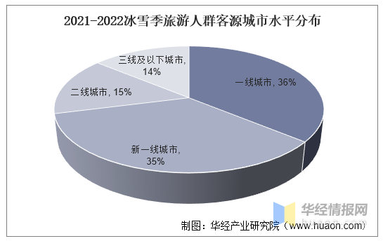 2021-2022冰雪季旅游人群客源城市水平分布