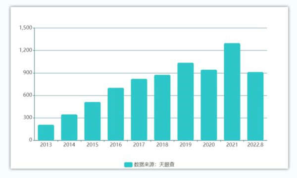 冰雪相关企业注册数量图（2013-2022.8）