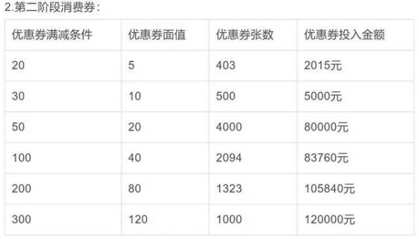 第二阶段消费券