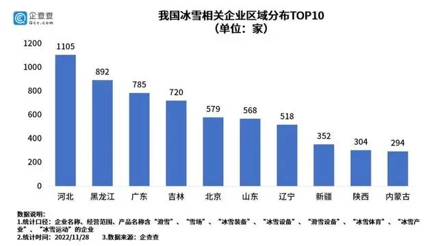 我国冰雪相关企业区域分布top10