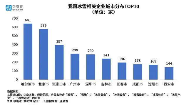 我国冰雪相关企业城市分布top10